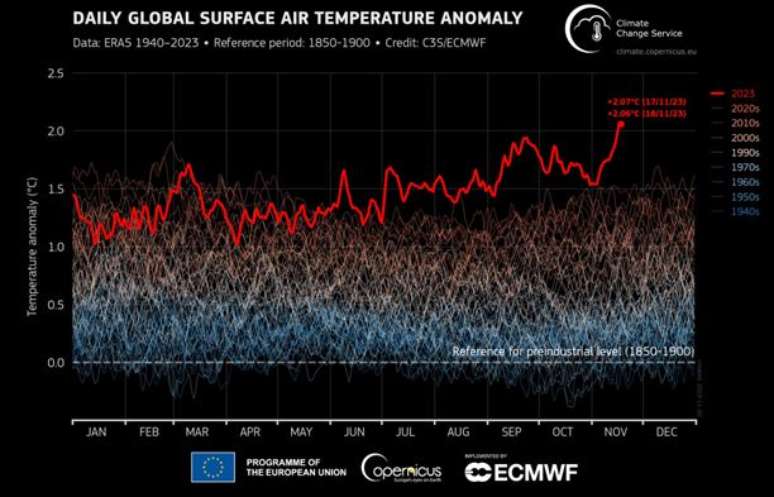A imagem apresenta as temperaturas entre 1940 e 2023, com referência aos níveis pré-industriais.