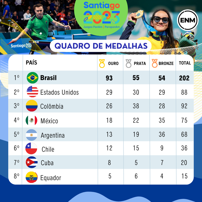 Quadro de medalhas dos Jogos Pan-Americanos de Santiago