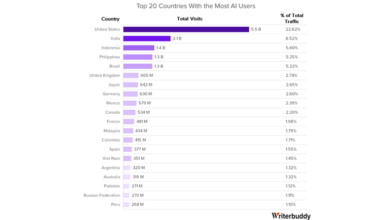 Brasil é o 5º país que mais acessa IAs no mundo, segundo estudo (Imagem: Reprodução/WriterBuddy)