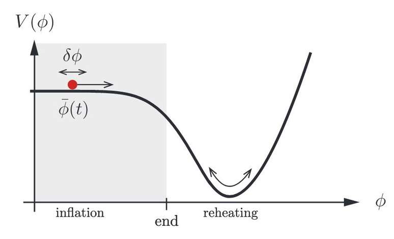 Representação do modelo de inflação cósmica.