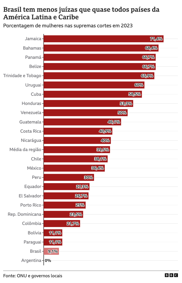 Gráfico Brasil tem menos juízas que quase todos países da América Latina e Caribe