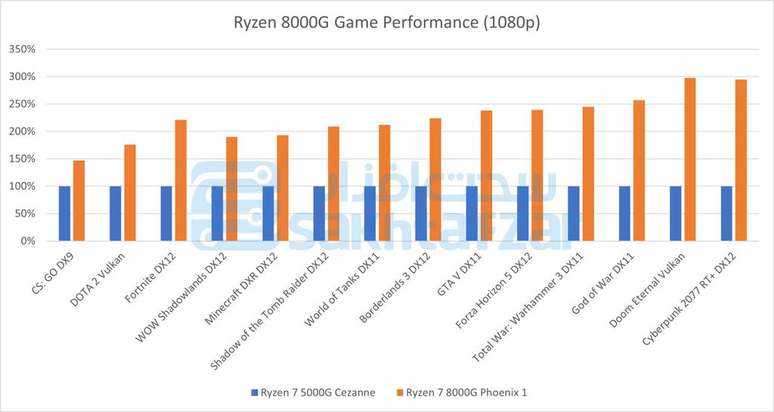 Dados do benchmark de jogos do Ryzen 8000G. (Imagem: Reprodução/Sakhtafzarmag)