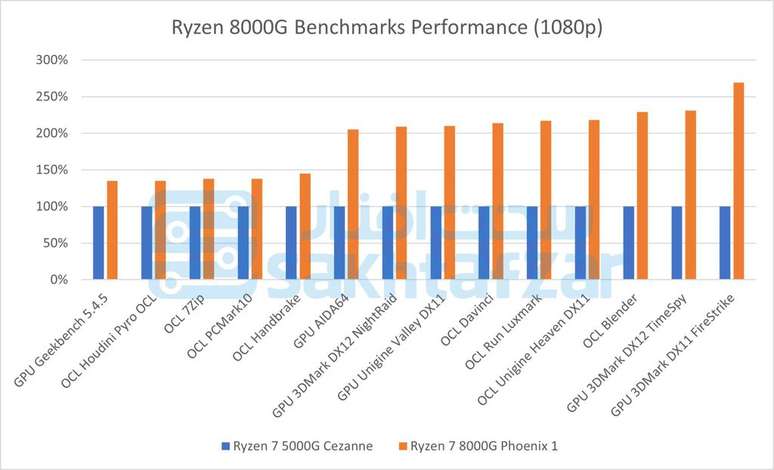 Dados do benchmark do Ryzen 8000G. (Imagem: Reprodução/Sakhtafzarmag)