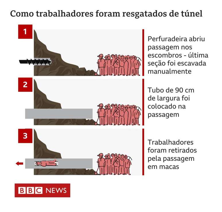 Infogr&aacute;fico que descreve resgate