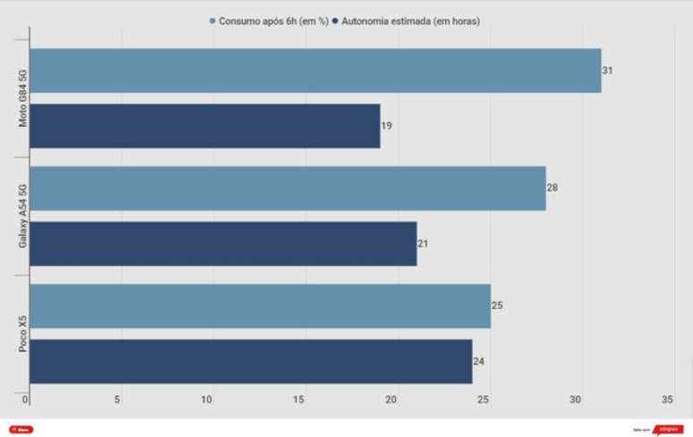 Autonomia de bateria do Moto G84 5G em relação ao A54 (Imagem: Diego Sousa/Canaltech)