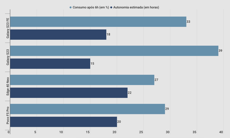 Consumo do Galaxy S23 FE no teste de bateria comparado a concorrentes (Imagem: Canaltech)