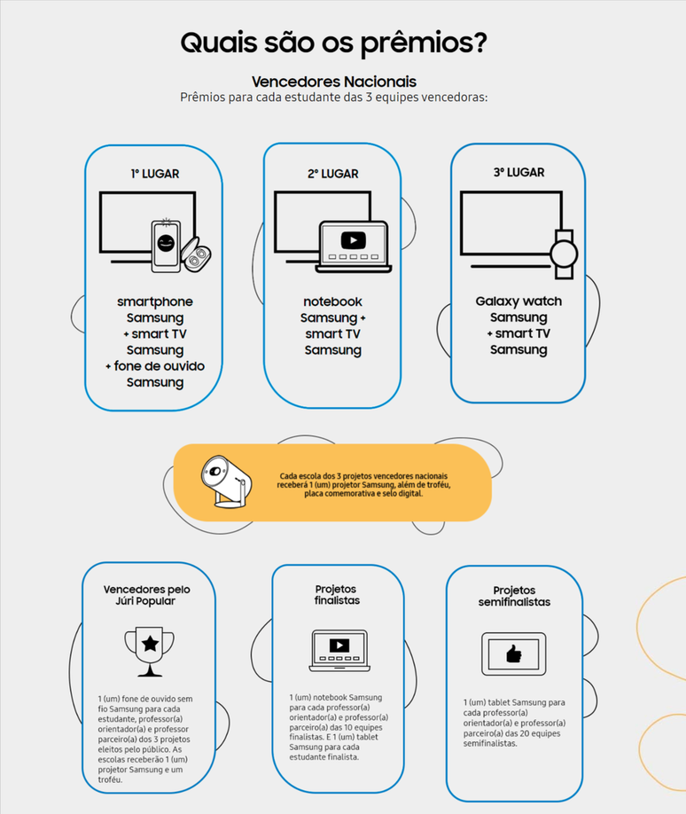 Prêmios incluem produtos da Samsung (Imagem: Divulgação/Samsung)