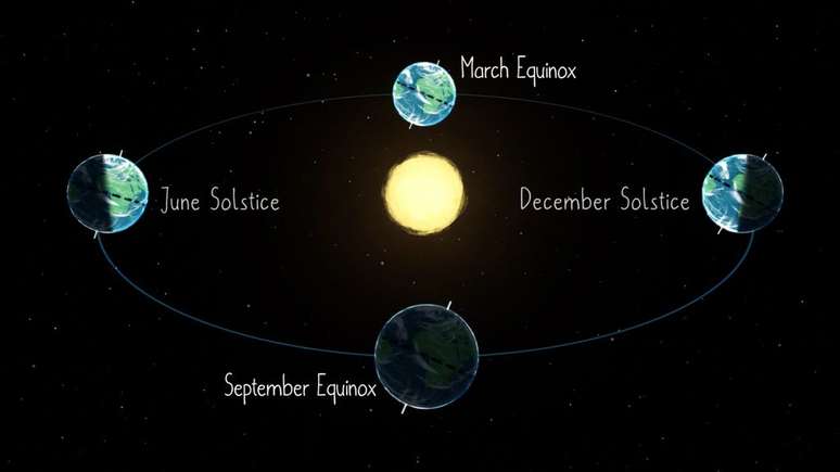 O solstício acontece devido à inclinação da Terra sobre seu próprio eixo conforme orbita o Sol (Imagem: Reprodução/NASA/JPL-Caltech)