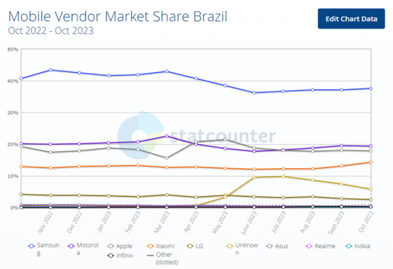 A Infinix briga no mercado de smartphones no Brasil com menos de 1% de market share (Imagem: Divulgação/StatCounter)