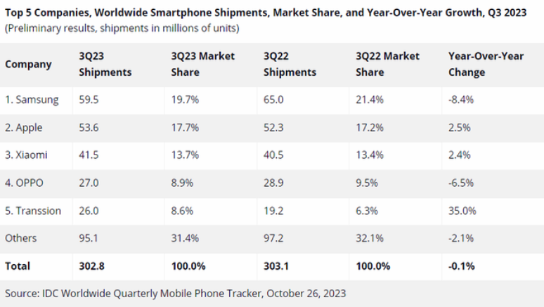 Market Share das fabricantes de smartphones no 3º trimestre de 2023 (Imagme: Divulgação/IDC)