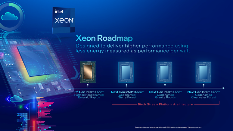 Intel Xeon Sierra Forest, primeira geração Xeon E-Cores utiliza fabricação Intel 3, enquanto os Clearwater Forest vão trazer litografia reduzida em processo Intel 18A. (Imagem: Intel/Reprodução)