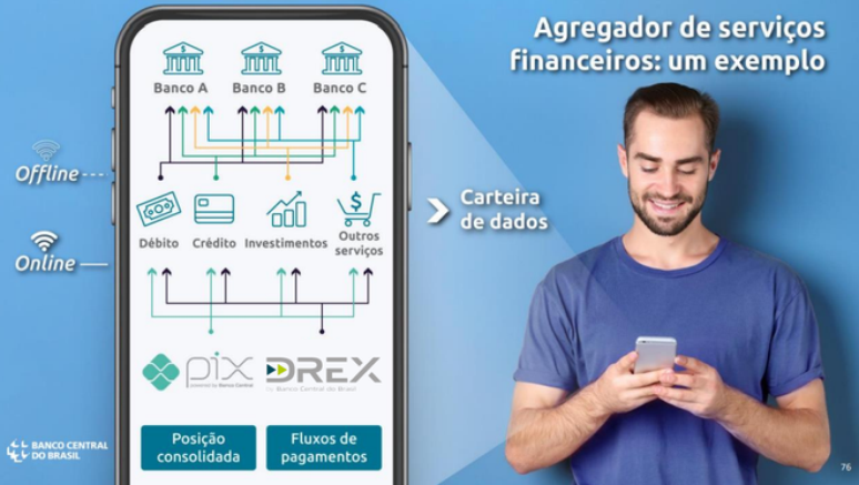 Apresentação do Banco Central do Brasil indica a operação do superapp com soluções financeiras integradas (Imagem: Reprodução/Banco Central do Brasil)