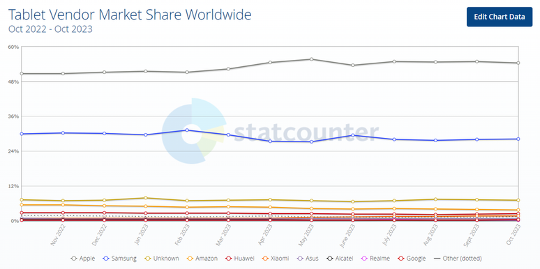 Apple lidera o mercado de tablets com folga, enquanto Samsung tem segundo lugar sólido (Imagem: Captura de tela/StatCounter)