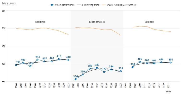 OCDE, Banco de dados do PISA 2022, Tabelas I.B1.5.4, I.B1.5.5 e I.B1.5.6.