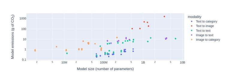 IAs geradoras de imagens a partir de texto são as que mais consomem energia, com os modelos menos eficientes gastando o equivalente a uma carga de celular inteira por resposta (Imagem: Reprodução/Carnegie Mellon)