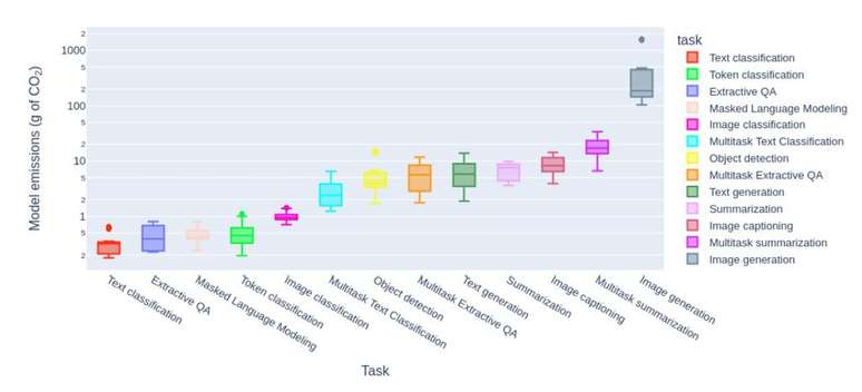 Entre as emissões de carbono, as geradoras de imagem também lideraram, mas os modelos de IA mais generalistas se provaram os mais poluentes (Imagem: Reprodução/Carnegie Mellon)