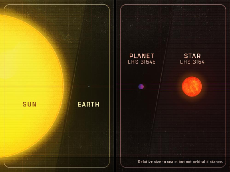 Earth and Sun comparison with LHS 3154 (Image: Reproduction/Penn State)