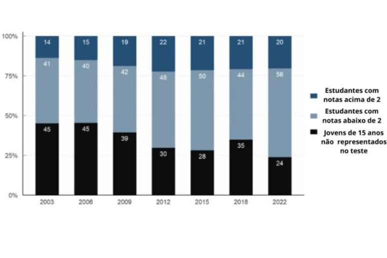 OCDE, Banco de dados do PISA 2022, Tabelas I.A2.2 e I.B1.3.1.