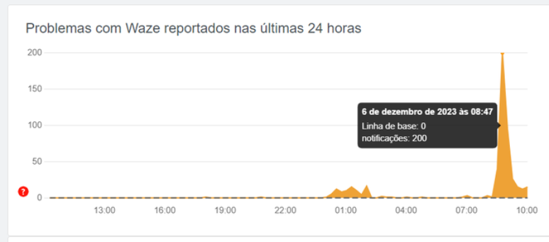Downdetector registrou reclamações em ritmo acima da média sobre o Waze nesta manhã (Imagem: Captura de tela/André Magalhães/Canaltech)