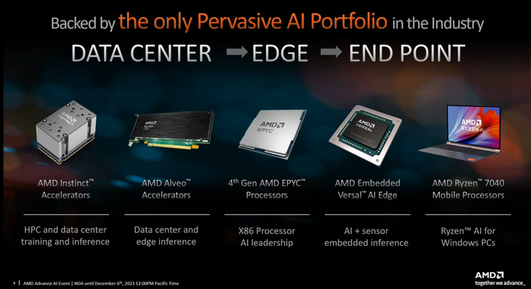 A AMD acredita que, para ter sucesso, a IA precisa se espalhar dos notebooks aos servidores (Imagem: Divulgação/AMD)