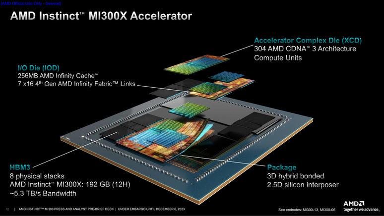 A AMD Instinct MI300X traz design de chiplets com 8 XCDs e 192 GB de memória HBM3, com largura de banda de 5,3 TB/s (Imagem: Divulgação/AMD)