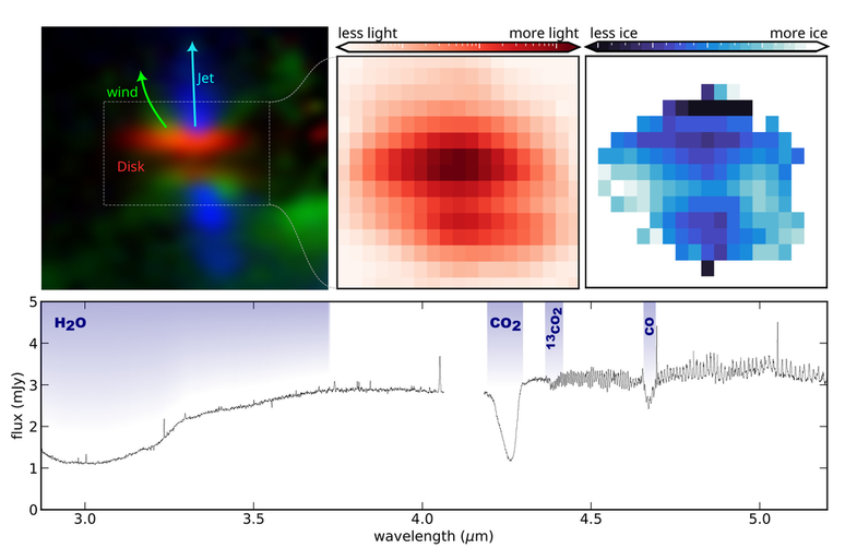 Esquema com imagem do disco protoplanetário de gás e poeira, além de representações das moléculas existentes (Imagem: Reprodução/HST, JWST, Sturm et al.)