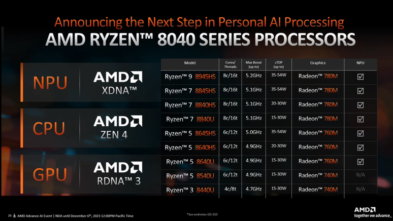 A linha AMD Ryzen 8040 Hawk Point será composta de nove processadores, liderados pelo Ryzen 9 8945HS, de 8 núcleos e 16 threads e clocks de até 5,2 GHz (Imagem: Divulgação/AMD)