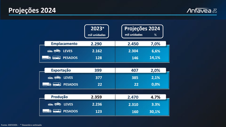 Projeções da Anfavea para 2024