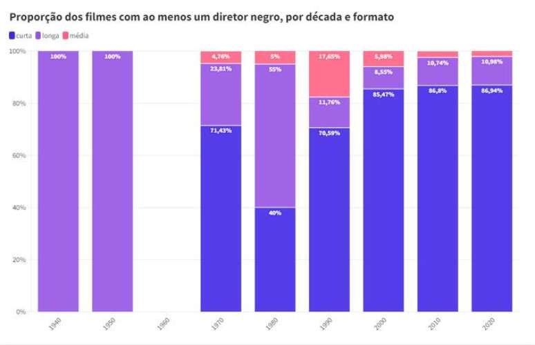 Propor&ccedil;&atilde;o de filmes com ao menos um diretor negro, por d&eacute;cada e formato