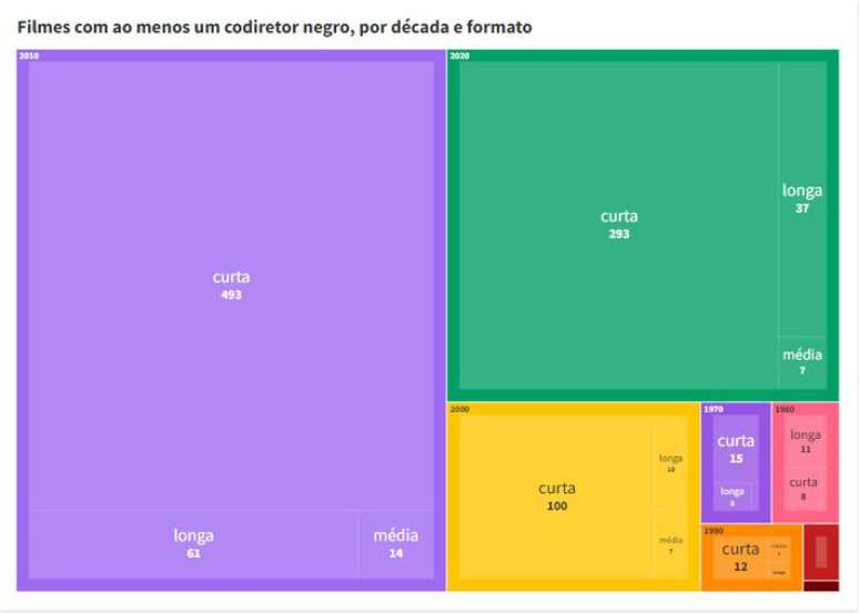 Filmes com ao menos um diretor negro, por d&eacute;cada e formato.