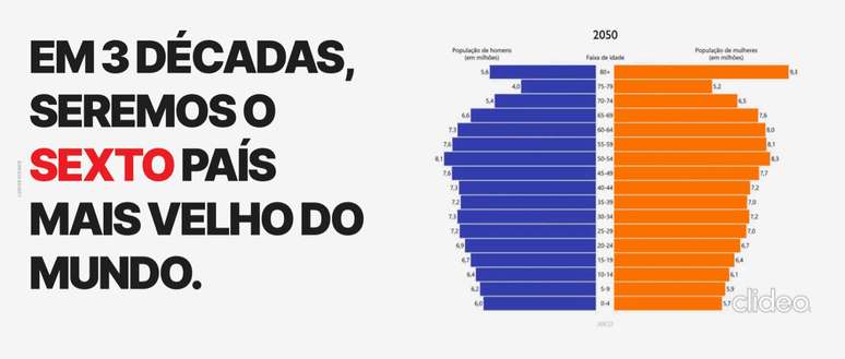 Na faixa de 65-69 anos, serão 7,6 milhões de mulheres e 6,6 milhões de homens