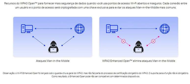 WPA3 utiliza chaves únicas para cada dispositivo, impossibilitando captura de dados em redes públicas. (Imagem: TP-Link/Reprodução)