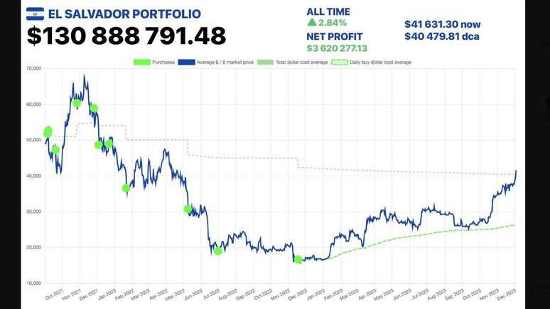 Graphic published by Bukele on Rede X on December 4, 2023.