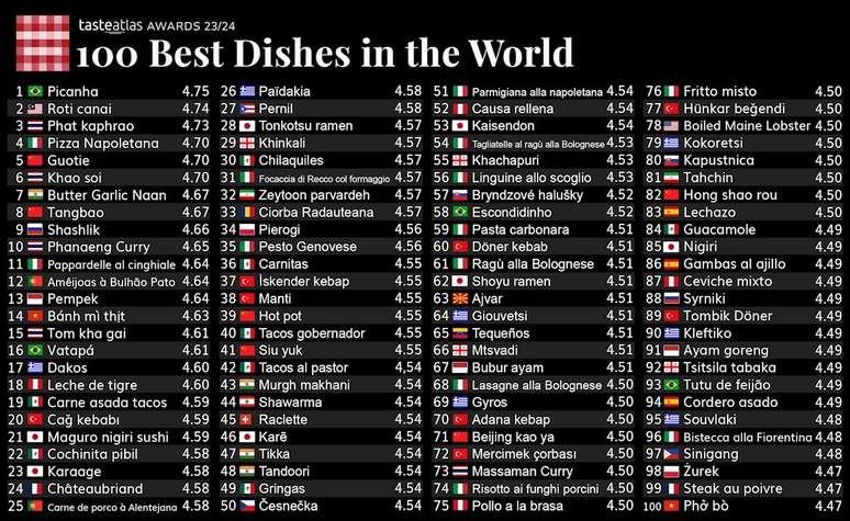 Brazilian picanha occupies first place in the list of the 100 best dishes in the world
