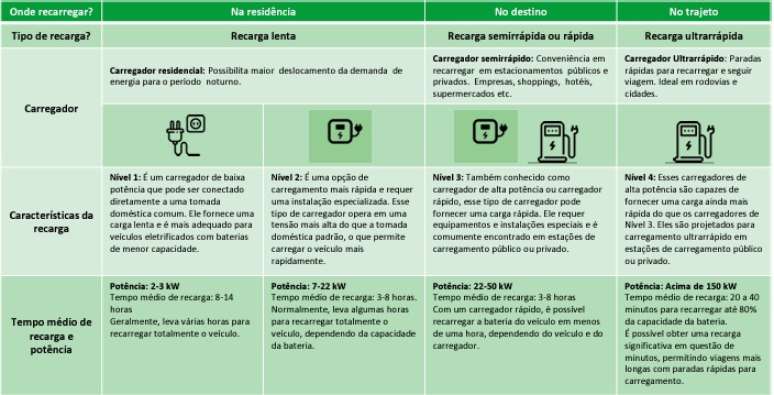Tipos de carregadores dispon&iacute;veis para carros el&eacute;tricos e h&iacute;bridos
