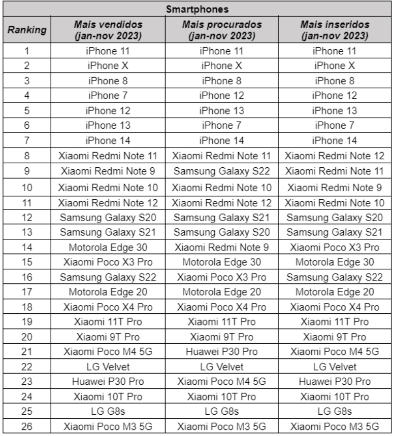 Celulares usados mais vendidos em 2023