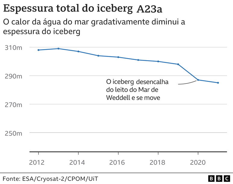 Quando o iceberg come&ccedil;ou a se movimentar, ap&oacute;s 2020, tornou-se cada vez mais dif&iacute;cil obter medi&ccedil;&otilde;es abrangentes de espessura. No entanto, assumindo uma &aacute;rea de 3.900 km&sup2; e uma espessura m&eacute;dia total de 285 metros, ent&atilde;o A23a tem um volume de 1.113 quil&ocirc;metros c&uacute;bicos e uma massa de 950 bilh&otilde;es de toneladas