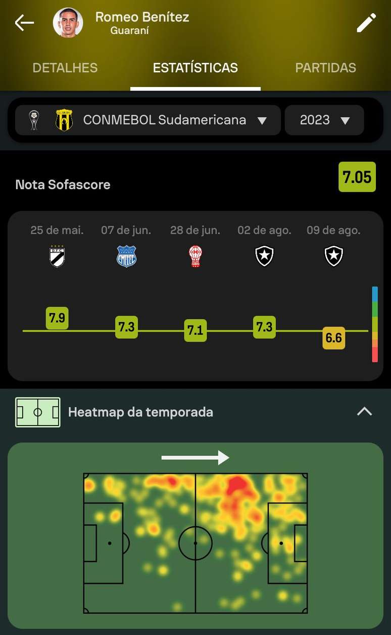 Números de Romeo Benítez, do Guaraní-PAR no SofaScore – 