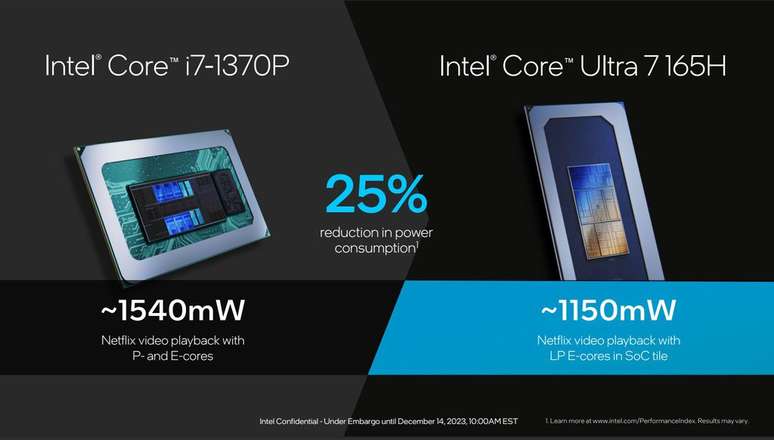 The combination of NPU with the new core architecture and instruction priority ensures low battery consumption, even during heavy use. (Image: Intel/Reproduction) The combination of NPU with the new core architecture and instruction priority ensures low battery consumption, even during heavy use. (Image: Intel/Reproduction)