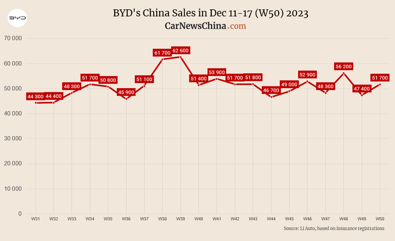 Desempenho de vendas da BYD na China nas últimas 20 semanas