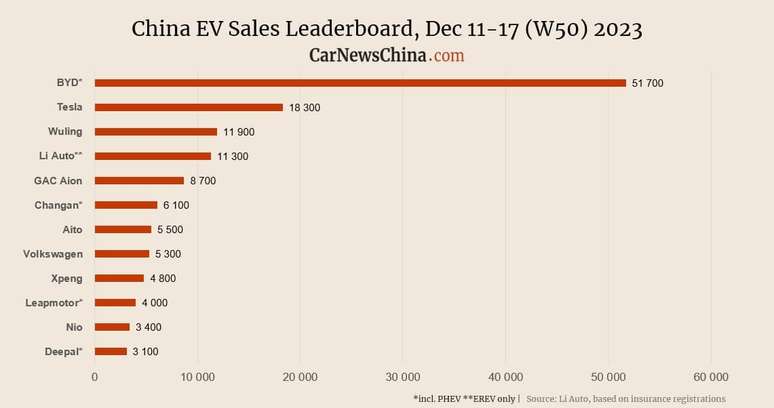 Marcas mais vendidas de EVs na semana 50 na China