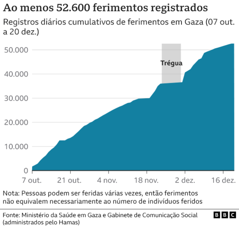 Gráfico mostra registros diários cumulativos de ferimentos em Gaza