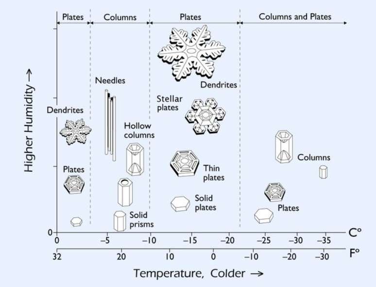Some types of snow crystals, cataloged by scientists, and which can be observed in nature (Image: Kenneth Libbrecht/SnowCrystals.com) Some types of snow crystals, cataloged by scientists, and which can be observed in nature (Image: Kenneth Libbrecht/SnowCrystals.com)