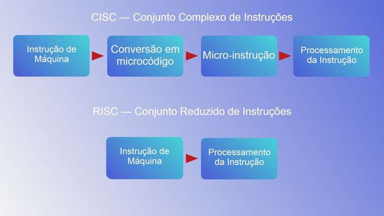 Trabalhar com menos instruções exige apenas um ciclo computacional para cada execução. (Imagem: Daniel Trefilio / Canaltech)