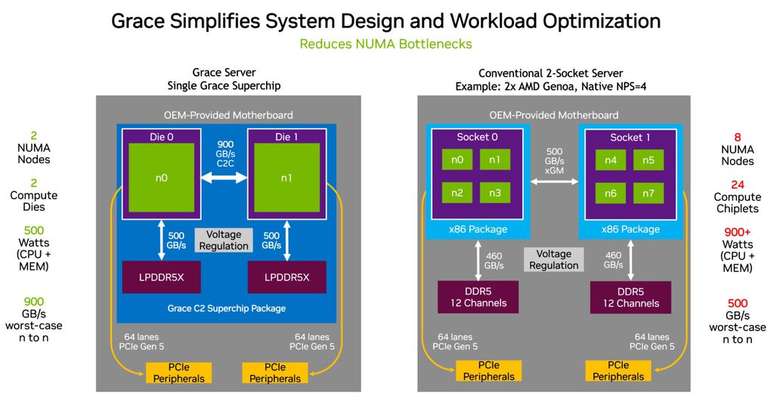 Processadores Nvidia Grace baseados em ARM têm consumo energético muito inferior a chips x86 equivalentes em servidores. (Imagem: Nvidia/Reprodução)