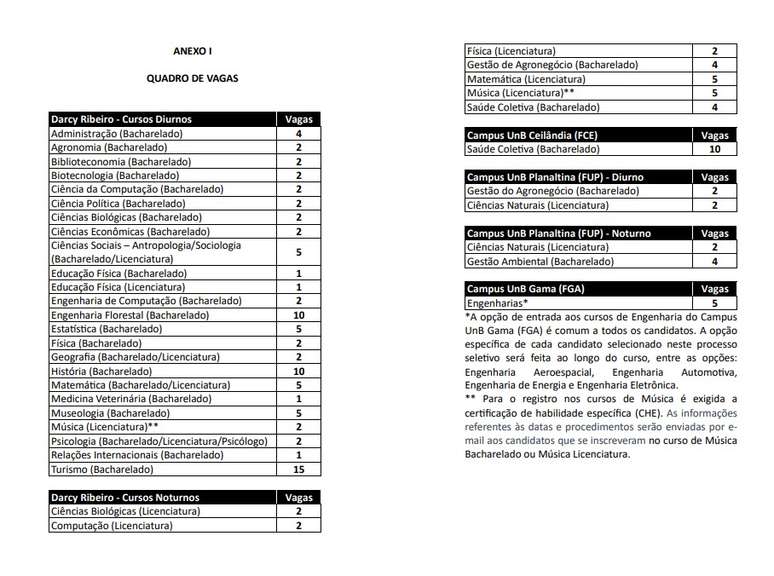 Quadro de vagas - Edital/UnB