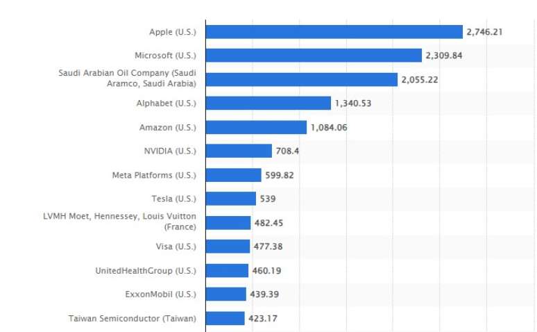 Maiores capitalizações de 2023 -