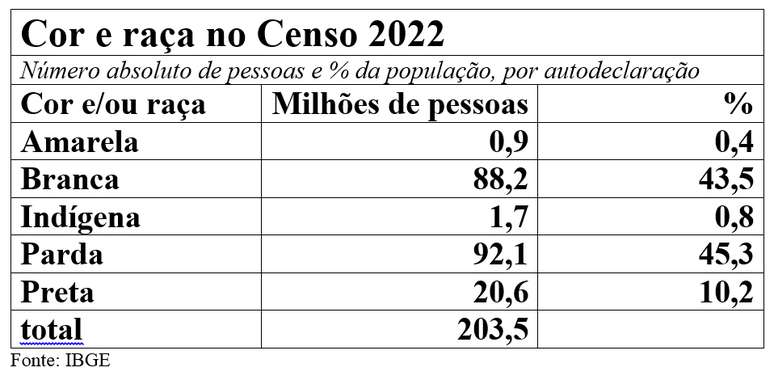 Tabela Censo 2022, cor e ra&ccedil;a
