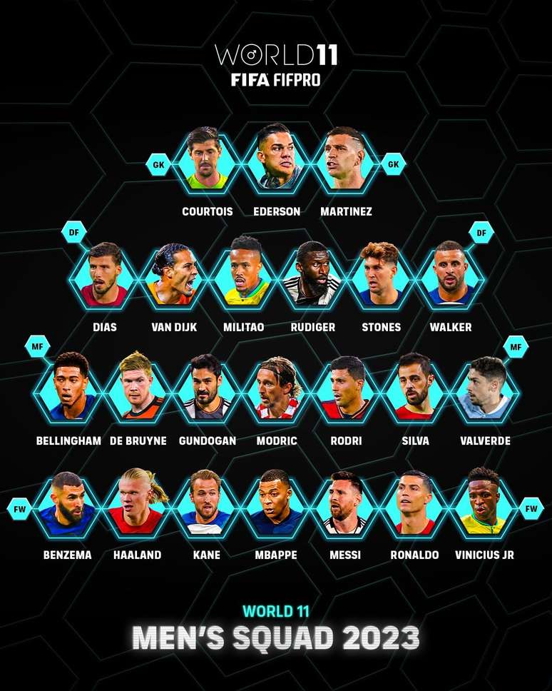 With Messi and Cristiano Ronaldo, FIFPro announces the finalists of the 2023 team