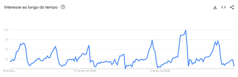 A procura por Hilda Furacão aumentou no final de 2023 e início de 2024. (Imagem:Google Trends/Canaltech)